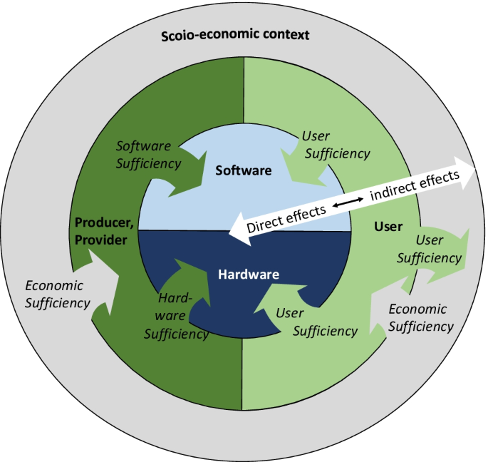 Digital sufficiency: conceptual considerations for ICTs on a finite planet  | SpringerLink