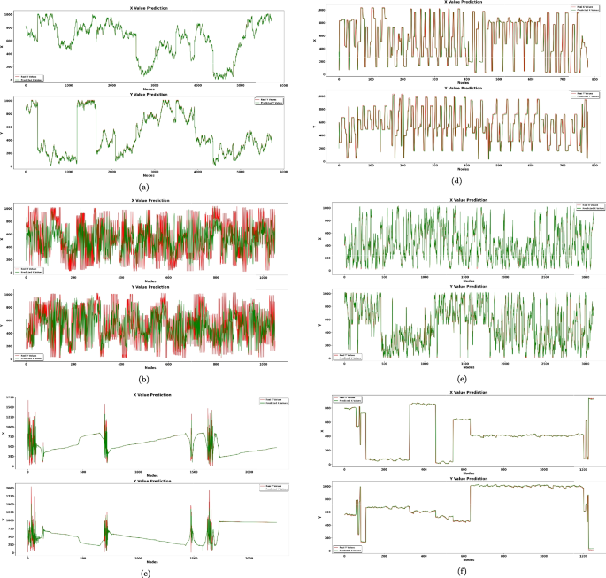 Enhanced deep learning approach for high-accuracy mobility coordinate ...