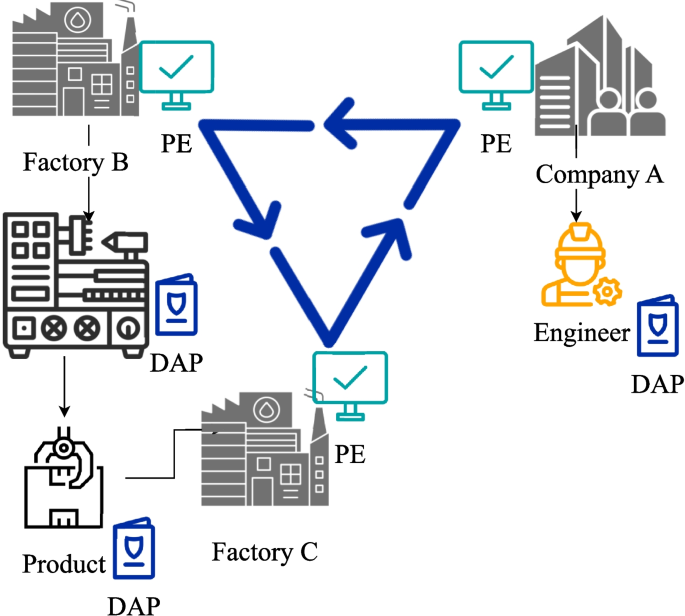 Distributed zero trust architecture based on policy negotiation secured ...