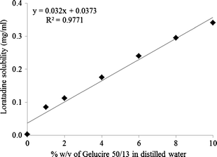 Enhancement Of Solubility And Dissolution Rate Of Loratadine With Gelucire 50 13 Springerlink Enhancement Of Solubility And Dissolution Rate Of Loratadine With Gelucire 50 13 Springerlink