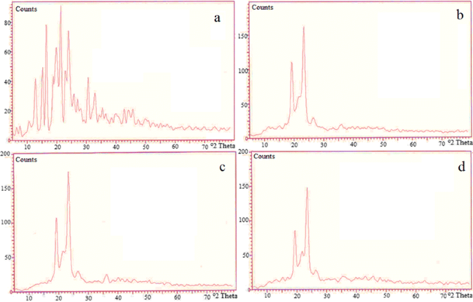Enhancement Of Solubility And Dissolution Rate Of Loratadine With Gelucire 50 13 Springerlink Enhancement Of Solubility And Dissolution Rate Of Loratadine With Gelucire 50 13 Springerlink