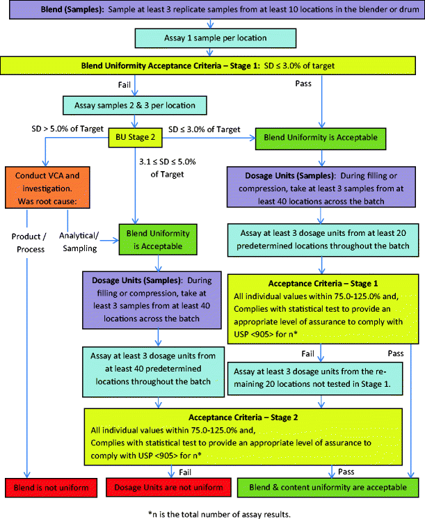 Recommendations for the Assessment of Blend and Content Uniformity:  Modifications to Withdrawn FDA Draft Stratified Sampling Guidance |  SpringerLink