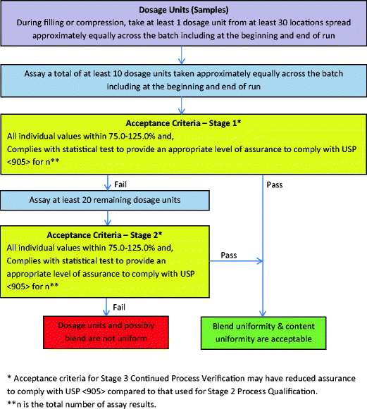 Recommendations for the Assessment of Blend and Content Uniformity:  Modifications to Withdrawn FDA Draft Stratified Sampling Guidance |  SpringerLink