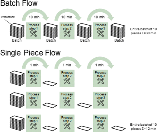 Operational Excellence In Practice The Application Of A Takt Time Analysis In Pharmaceutical Manufacturing Springerlink