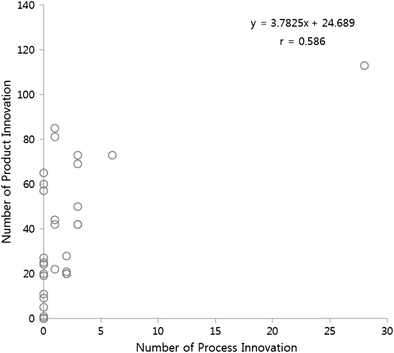 Product And Process Innovation In The Development Cycle Of Biopharmaceuticals Springerlink