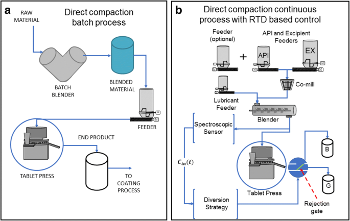 Residence Time Distribution Rtd Based Control System For Continuous Pharmaceutical Manufacturing Process Springerlink