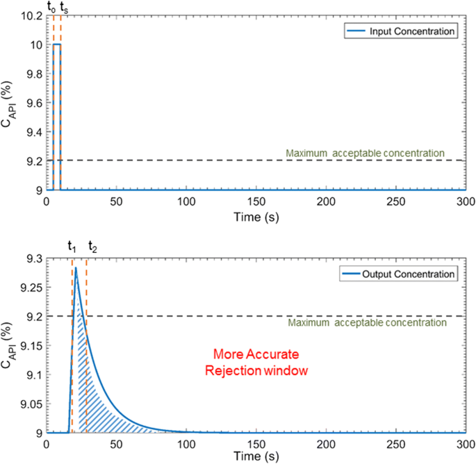 Residence Time Distribution Rtd Based Control System For Continuous Pharmaceutical Manufacturing Process Springerlink