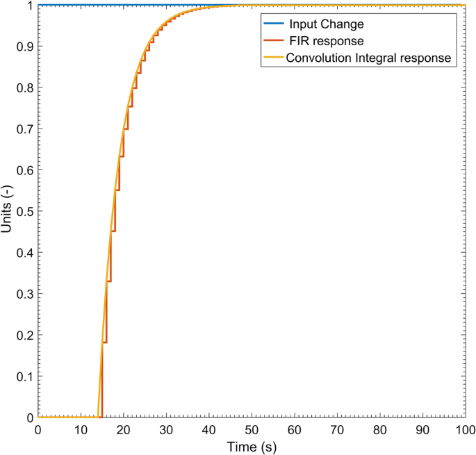 Residence Time Distribution Rtd Based Control System For Continuous Pharmaceutical Manufacturing Process Springerlink