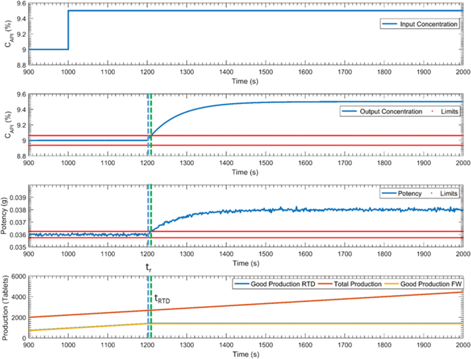 Residence Time Distribution Rtd Based Control System For Continuous Pharmaceutical Manufacturing Process Springerlink