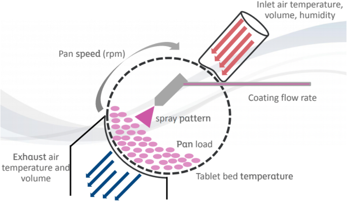 Quality Deviation Handling on the Polymeric Coating of Pharmaceutical  Tablets | SpringerLink