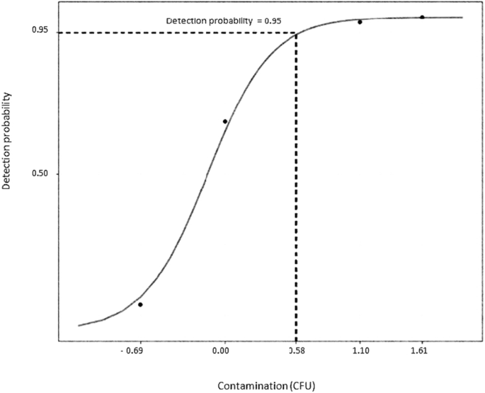 Validation Of Alternative Microbiological Method In Non Sterile Pharmaceutical Product Through The Reference Strains And Productive Environment Bioburden Springerlink Validation Of Alternative Microbiological Method In Non Sterile Pharmaceutical Product Through The Reference Strains And Productive Environment Bioburden Springerlink