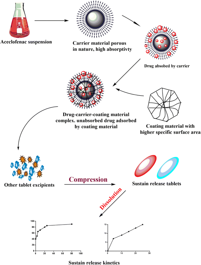 Liquisolid Technique: a Novel Tool to Develop Aceclofenac-Loaded 