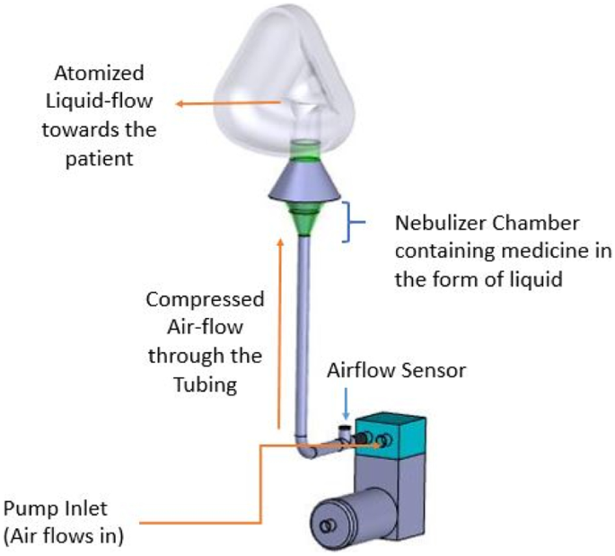 An Automated Jet Nebulizer with Dynamic Flow Regulation | SpringerLink