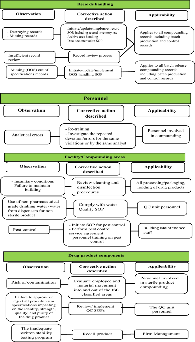 Content Analysis of US FDA Warning Letters Issued to Compounding Pharmacies Regarding Violations of Current Good Manufacturing Practices Between 2017 and 2022 | Journal of Pharmaceutical Innovation | Springer Nature Link Content Analysis of US FDA Warning Letters Issued to Compounding Pharmacies Regarding Violations of Current Good Manufacturing Practices Between 2017 and 2022 | Journal of Pharmaceutical Innovation | Springer Nature Link