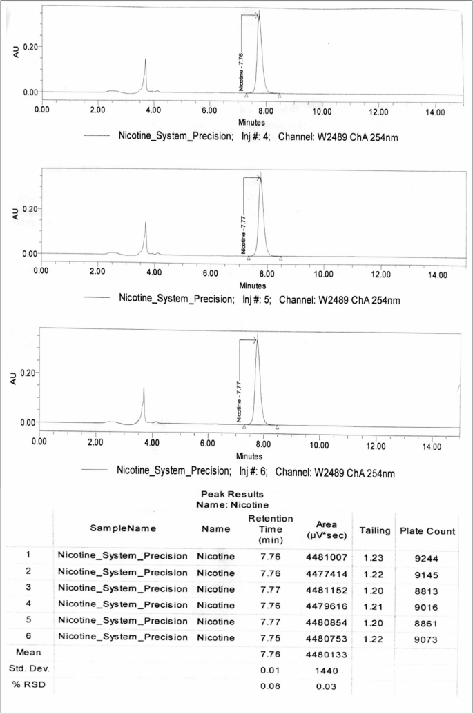 RP-HPLC Analysis of Nicotine Content in Diverse Smokeless Tobacco Matrices:  A Comparative Study of Commercial and Local Products from India | Journal  of Pharmaceutical Innovation | Springer Nature Link