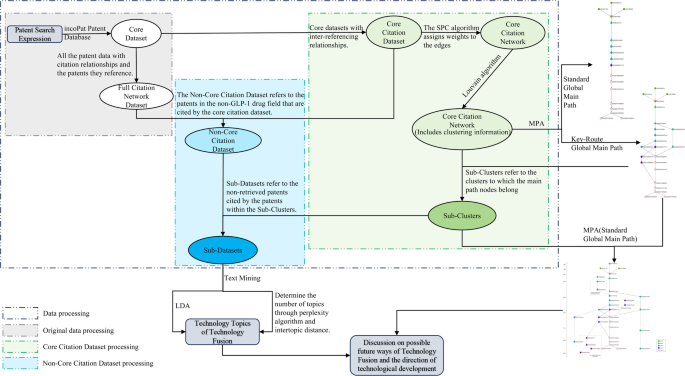 Technology Trajectories and Technology Fusion in the Glucagon-Like  Peptide-1 (GLP-1) Drug Field: A Method of Main Path Analysis and Topic  Modeling Based on Patent Data | Journal of Pharmaceutical Innovation |  Springer