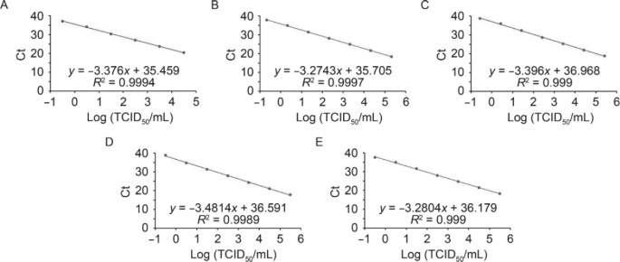 Development Of A Reverse Transcription Quantitative Polymerase Chain Reaction Based Assay For Broad Coverage Detection Of African And Asian Zika Virus Lineages Springerlink