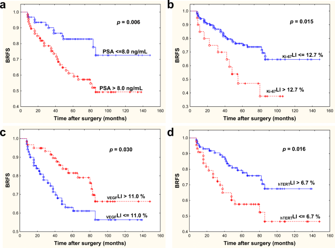 psa test accuracy after prostatectomy)