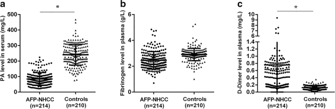 Differential Expression And Diagnostic Significance Of Pre Albumin Fibrinogen Combined With D Dimer In Afp Negative Hepatocellular Carcinoma Springerlink