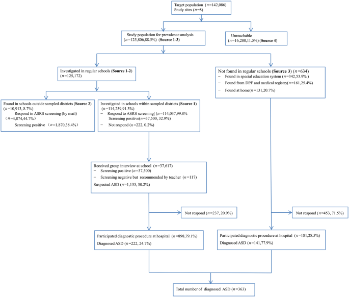Prevalence Of Autism Spectrum Disorder In China A Nationwide Multi Center Population Based Study Among Children Aged 6 To 12 Years Springerlink<script async src=