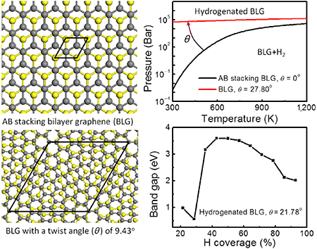 Hydrogenation of bilayer graphene: A small twist makes a big difference |  SpringerLink