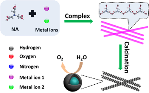 Nanowires Assembled From Mnco 2 O 4 C Nanoparticles For Water Splitting And All Solid State Supercapacitor Springerlink