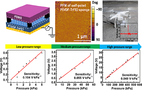 Self Powered Pressure Sensor For Ultra Wide Range Pressure Detection Springerlink