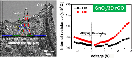 Multifunctional Sno 2 3d Graphene Hybrid Materials For Sodium Ion And Lithium Ion Batteries With Excellent Rate Capability And Long Cycle Life Springerlink