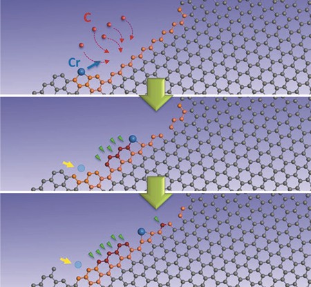 Single Cr Atom Catalytic Growth Of Graphene Springerlink