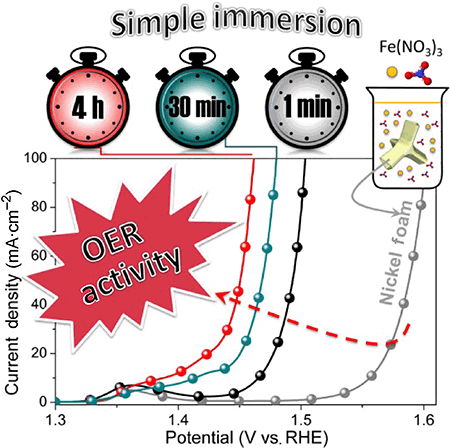 Remarkably Enhanced Water Splitting Activity Of Nickel Foam