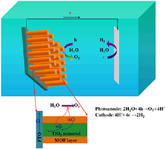 Metal Organic Framework Coated Titanium Dioxide Nanorod Array P N Heterojunction Photoanode For Solar Water Splitting Springerlink