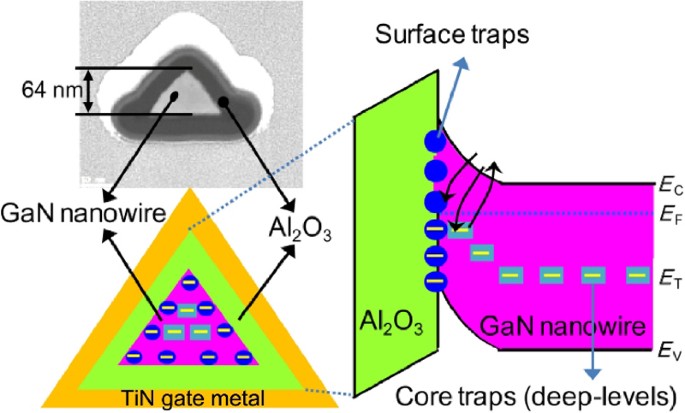 Trap And 1 F Noise Effects At The Surface And Core Of Gan Nanowire Gate All Around Fet Structure Springerlink