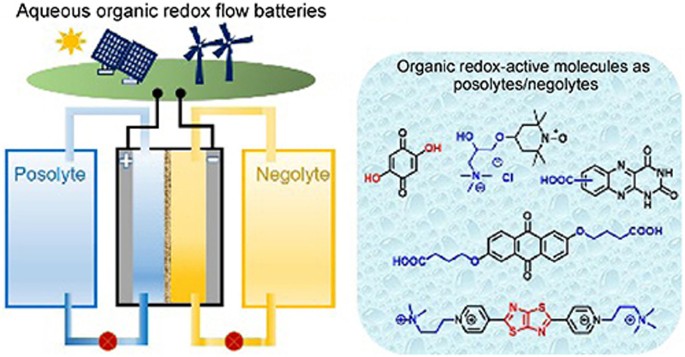 el yordamıyla Yeri temizle Nasıl organic flow battery - northloupsdb.org