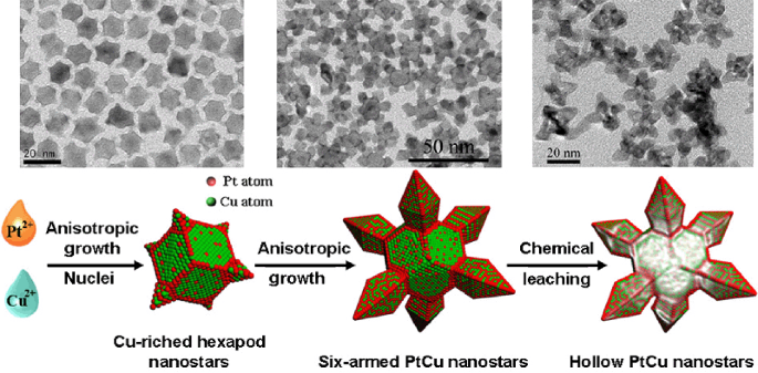 Exposing Cu Rich 110 Active Facets In Ptcu Nanostars For Boosting Electrochemical Performance Toward Multiple Liquid Fuels Electrooxidation Springerlink
