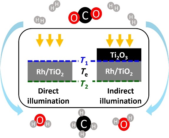 Confirming Nonthermal Plasmonic Effects Enhance Co 2 Methanation On Rh Tio 2 Catalysts Springerlink
