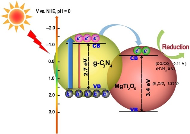 Modulating The Photoelectrons Of G C 3 N 4 Via Coupling Mgti 2 O 5 As Appropriate Platform For Visible Light Driven Photocatalytic Solar Energy Conversion Springerlink