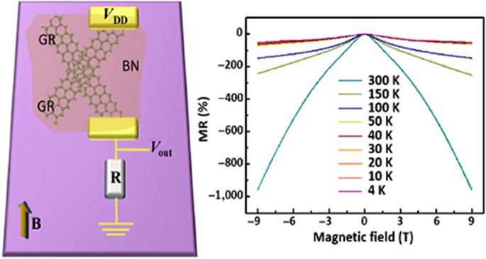 Magnetic Logic Inverter From Crossed Structures Of Defect Free Graphene With Large Unsaturated Room Temperature Negative Magnetoresistance Springerlink