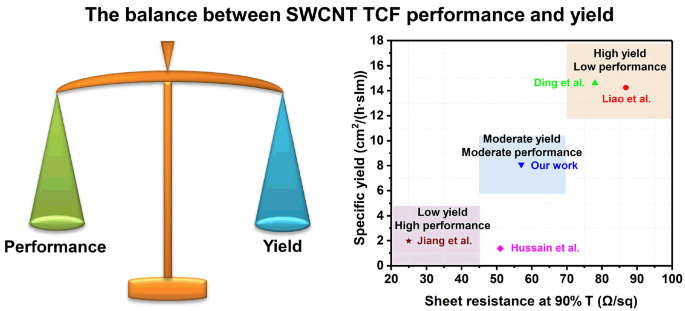 Continuous and Scalable Fabrication of Transparent Conducting Carbon Nanotube Films