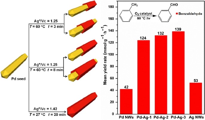 Screwdriver Like Pd Ag Heterostructures Formed Via Selective Deposition Of Ag On Pd Nanowires As Efficient Photocatalysts For Solvent Free Aerobic Oxidation Of Toluene Springerlink