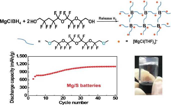 A non-nucleophilic gel polymer magnesium electrolyte compatible with sulfur  cathode | SpringerLink