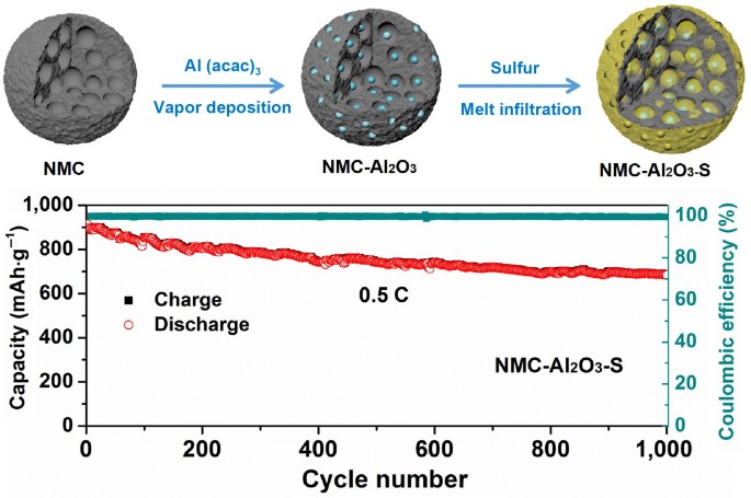 Vapor deposition of aluminium oxide into N-rich mesoporous carbon framework  as a reversible sulfur host for lithium-sulfur battery cathode |  SpringerLink