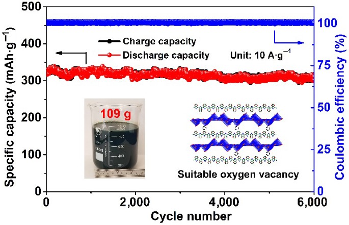 Tunable Oxygen Vacancy Concentration In Vanadium Oxide As Mass Produced Cathode For Aqueous Zinc Ion Batteries Springerlink Tunable Oxygen Vacancy Concentration In Vanadium Oxide As Mass Produced Cathode For Aqueous Zinc Ion Batteries Springerlink