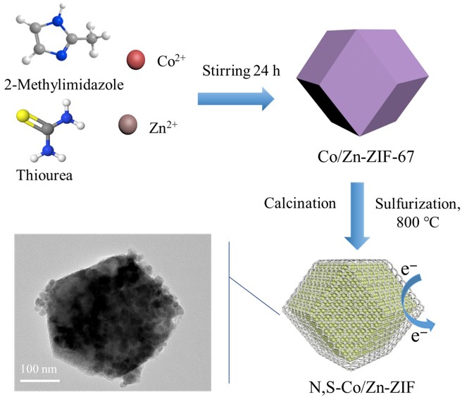 Bimetallic Metal Organic Framework Derived Doped Carbon Nanostructures As High Performance Electrocatalyst Towards Oxygen Reactions Springerlink