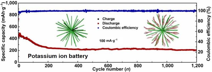 Dandelion Like Bi 2 S 3 Rgo Hierarchical Microspheres As High Performance Anodes For Potassium Ion And Half Full Sodium Ion Batteries Springerlink Dandelion Like Bi 2 S 3 Rgo Hierarchical Microspheres As High Performance Anodes For Potassium Ion And Half Full Sodium Ion Batteries Springerlink