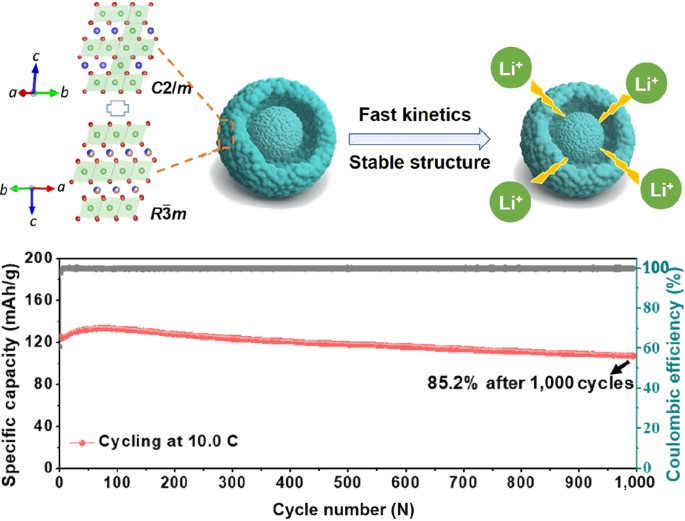 Hierarchical Yolk Shell Structured Li Rich Cathode Boosting Cycling And Voltage Stabled Libs Springerlink