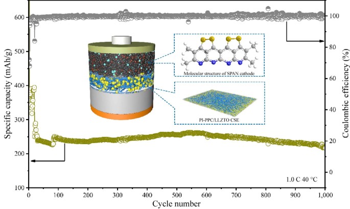 Flexible, solid-state, fiber-network-reinforced composite solid electrolyte  for long lifespan solid lithium-sulfurized polyacrylonitrile battery |  SpringerLink