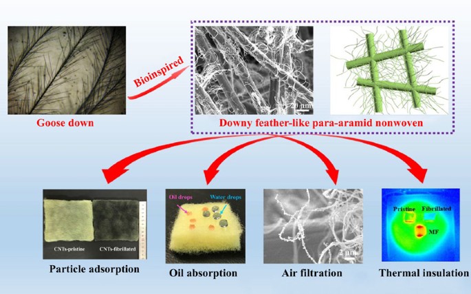 From Poly(p-phenylene terephthalamide) Broken Paper: High-Performance  Aramid Nanofibers and Their Application in Electrical Insulating  Nanomaterials with Enhanced Properties
