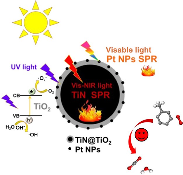 A Dual Plasmonic Core Shell Pt Tin Tio2 Catalyst For Enhanced Photothermal Synergistic Catalytic Activity Of Vocs Abatement Springerlink