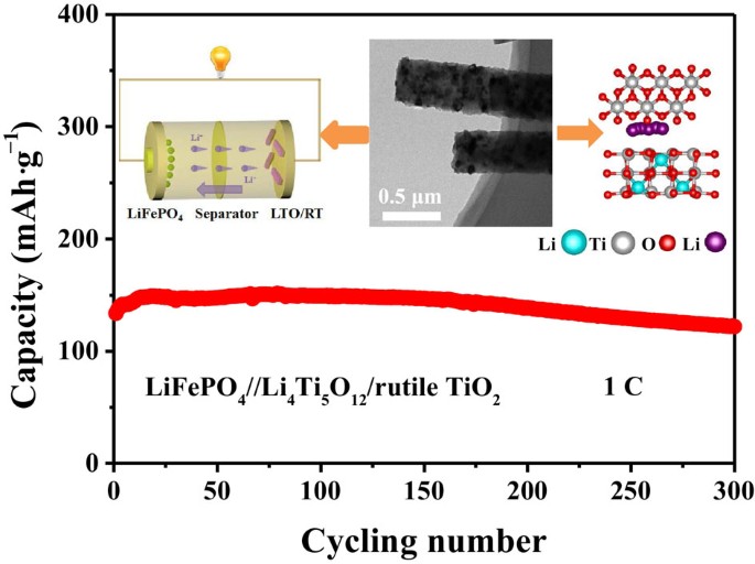 In-situ construction of Li4Ti5O12/rutile TiO2 heterostructured nanorods for  robust and high-power lithium storage | SpringerLink