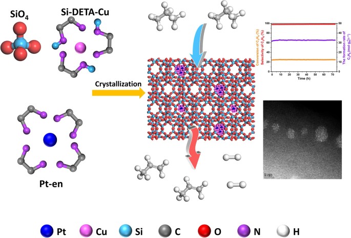 Germanium-enriched double-four-membered-ring units inducing  zeolite-confined subnanometric Pt clusters for efficient propane  dehydrogenation